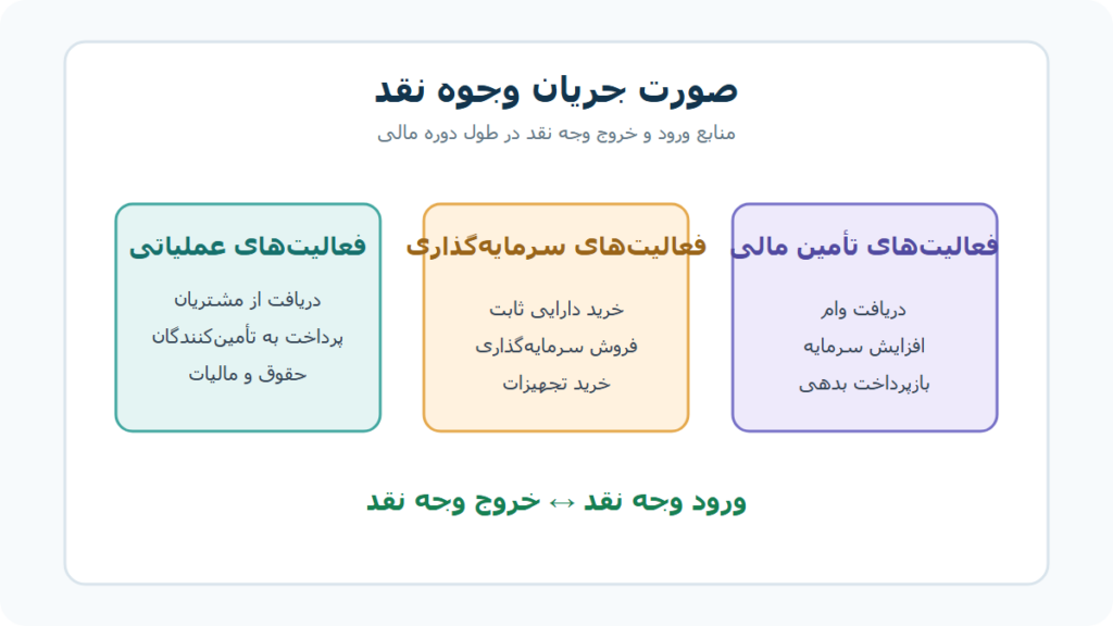 صورت جریان وجوه نقد