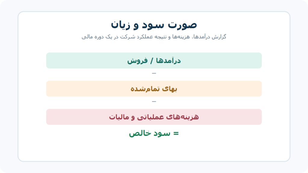 صورت سودو زیان