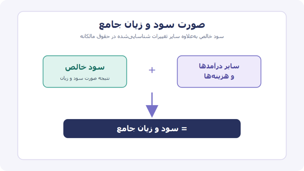 صورت سودو زیان جامع