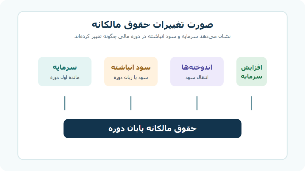 صورت تغییرات حقوق مالکانه